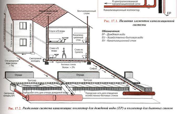 Напорный канализационный коллектор давление