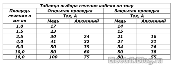 Расчёт сечения кабеля по мощности и току: формулы и примеры