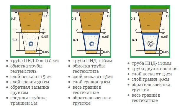 Уклон дренажной трубы: как рассчитать дренаж на склоне
