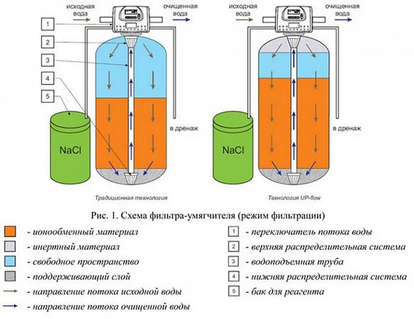 Схема ионообменной установки периодического действия