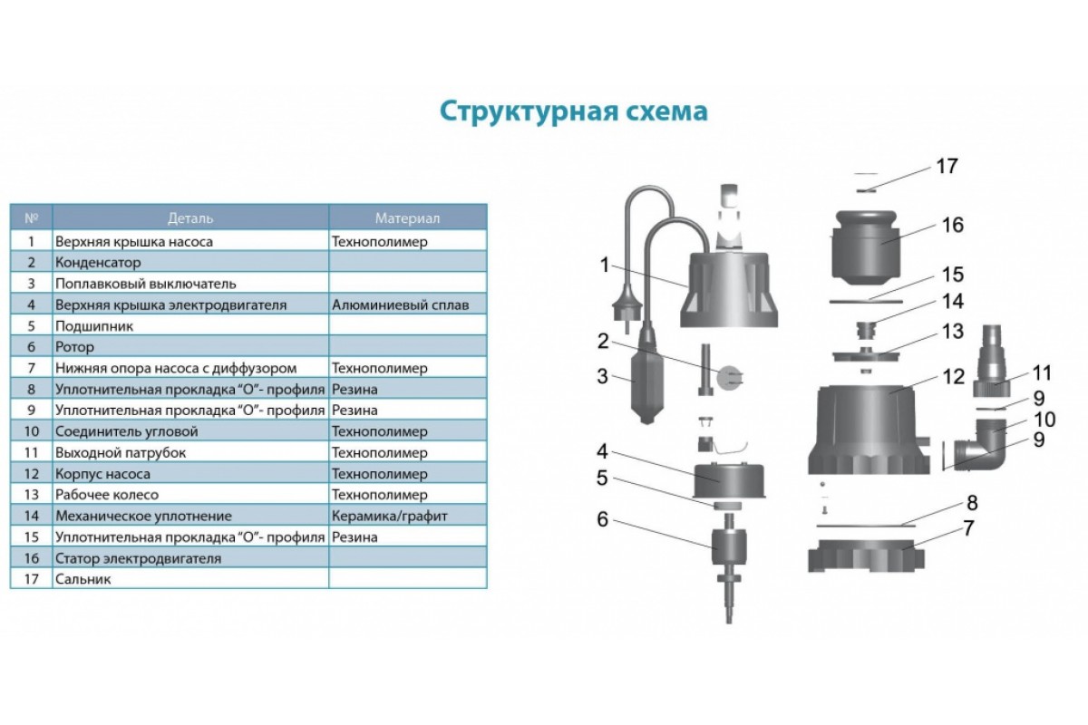 Выбираем лучший дренажный насос