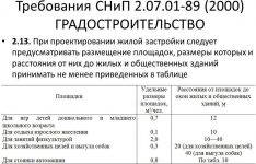 Установка временного ограждения строительной площадки нормы