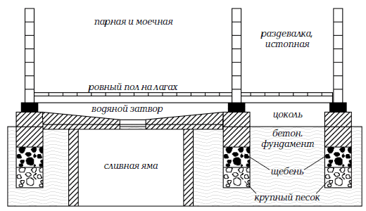 Организация слива в бане: как сделать своими руками