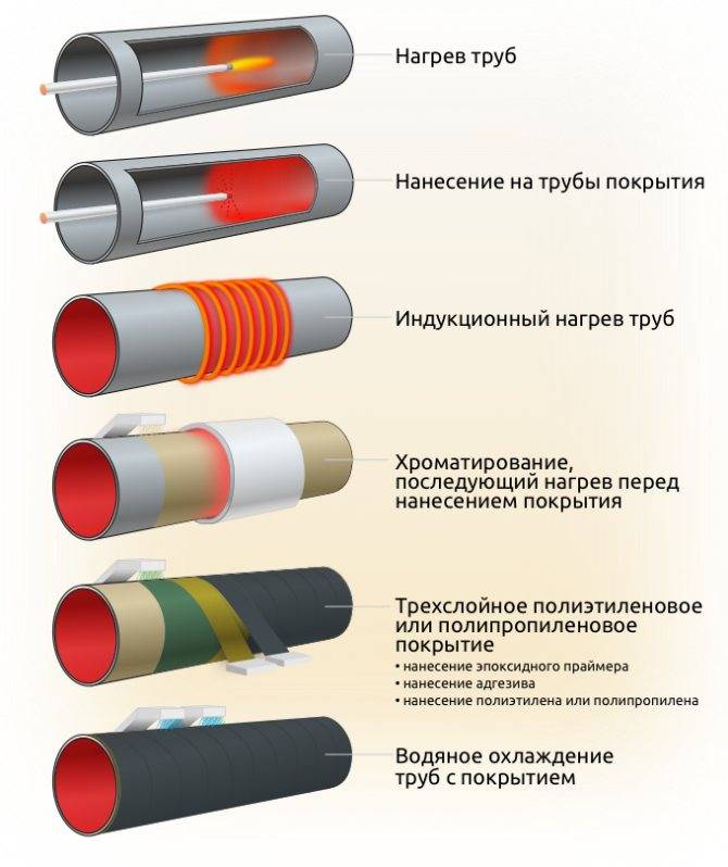 Выбираем трубы для водоснабжения