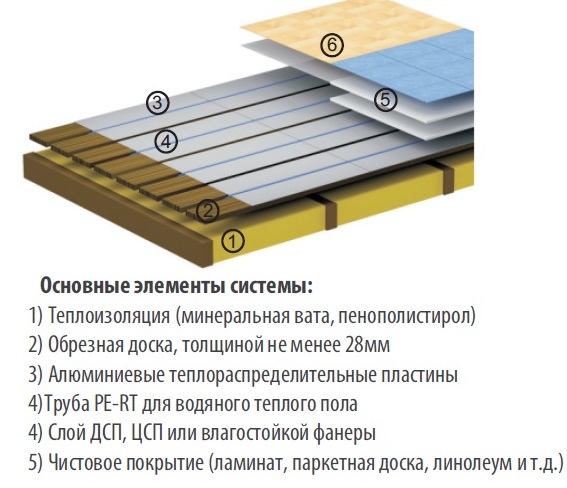 Теплораспределительная пластина для теплого пола: особенности, монтаж