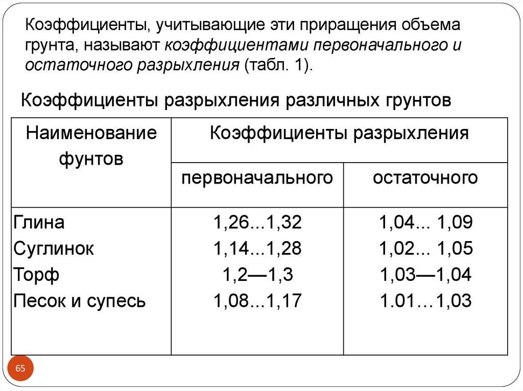 Коэффициент разрыхления песка. Коэффициент остаточного разрыхления суглинка. Коэффициент разрыхления грунтов таблица. Коэффициент рыхления грунта СНИП. Коэффициент первоначального разрыхления грунта для супеси.