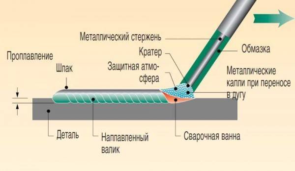 Как правильно варить инверторной сваркой для начинающих: переменный и постоянный ток, сечение кабеля