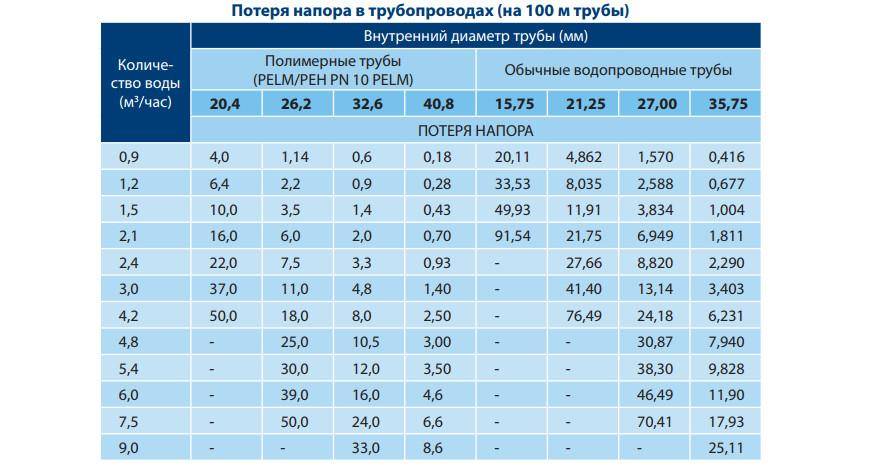Давление в водопроводе частного дома: оптимальные показатели, измерение и регулировка
