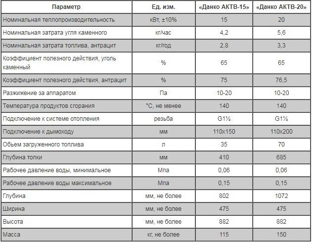 Газовый котел данко: технические характеристики, инструкция по эксплуатации, почему он тухнет и отзывы владельцев