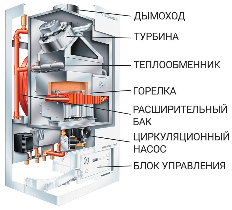Типы газовых котлов: принцип работы