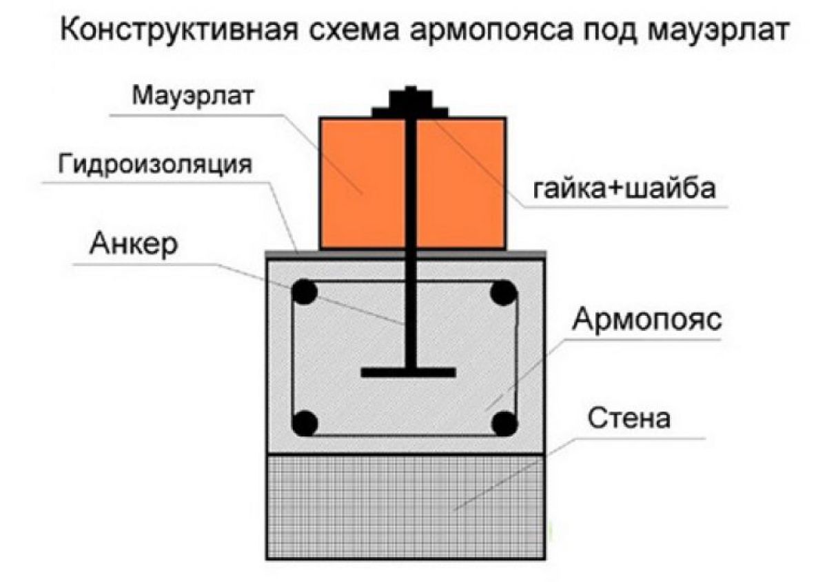 От профи: армопояс под крышу дома из газобетона или пеноблока | o-builder.ru