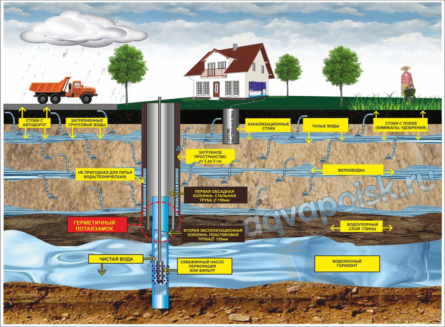 Какой глубины должна быть скважина для питьевой воды: факторы и оптимальные показатели