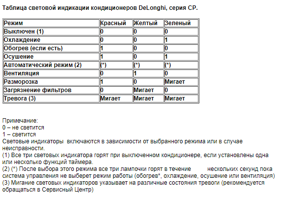 Ошибки кондиционера ballu (балу): е9, е0, f1, f9, fc, как исправить