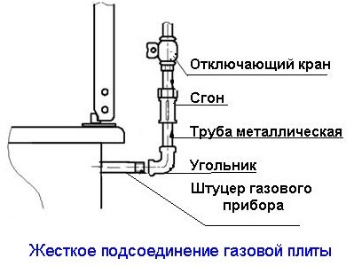 Типичные неисправности и ремонт газовой плиты своими руками