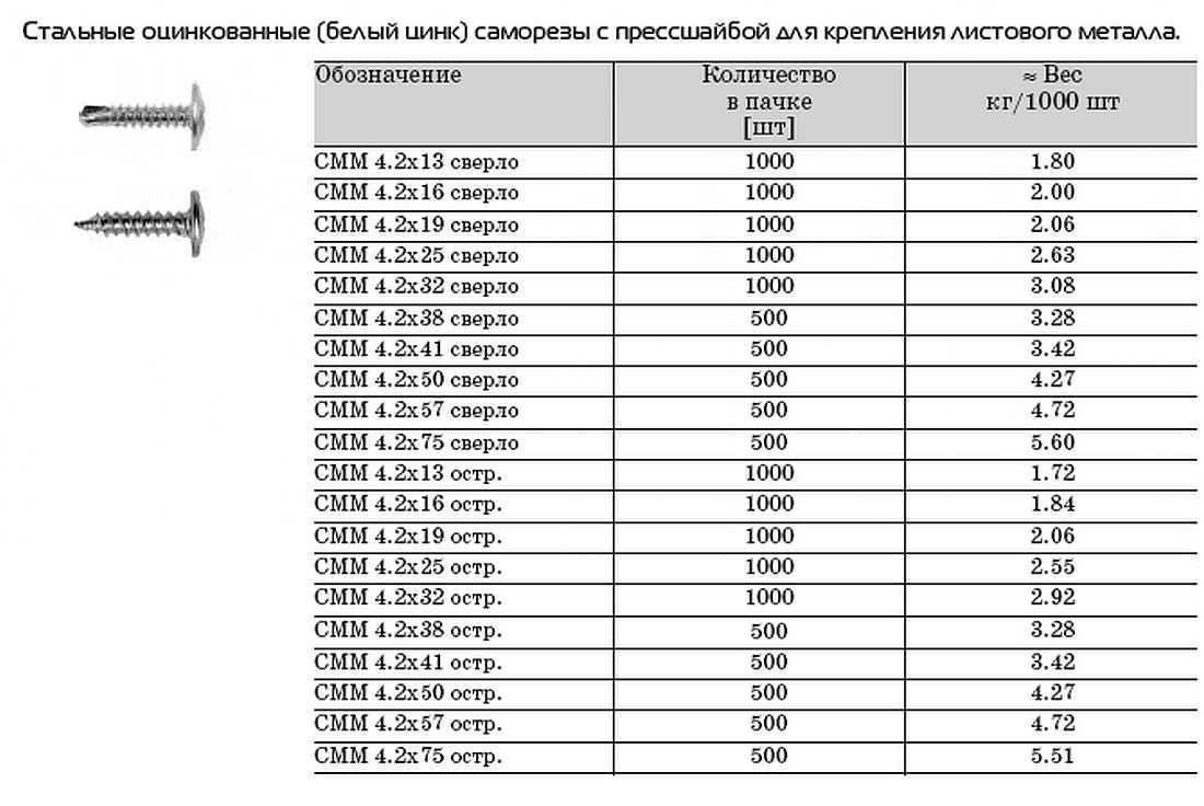 Виды крепежей для гипсокартона: саморезы, шурупы, анкеры