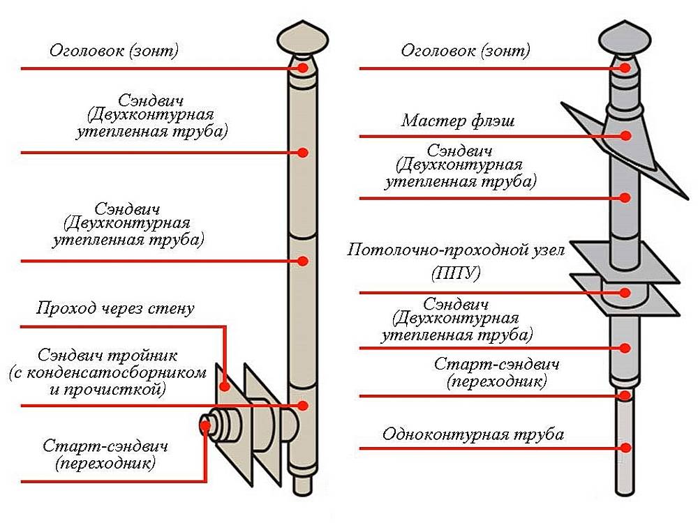 Дымоход для бани своими руками: пошаговое руководство, установка и проход трубы через потолок и крышу