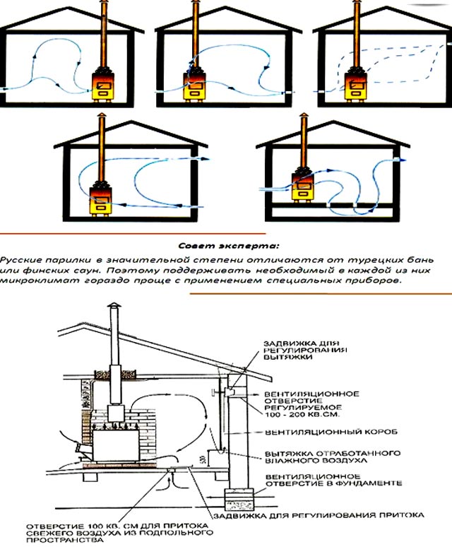 Схемы вентиляции в  бане