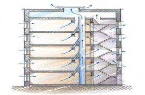 Вентиляция в многоквартирном доме: устройство системы в панельных многоэтажных зданиях. что делать с обратной тягой в квартирах? схема проведения по внешней стене.