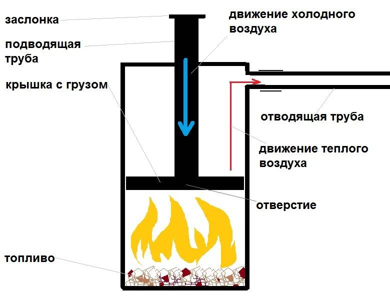 Разновидности печек из газовых баллонов и варианты своими руками