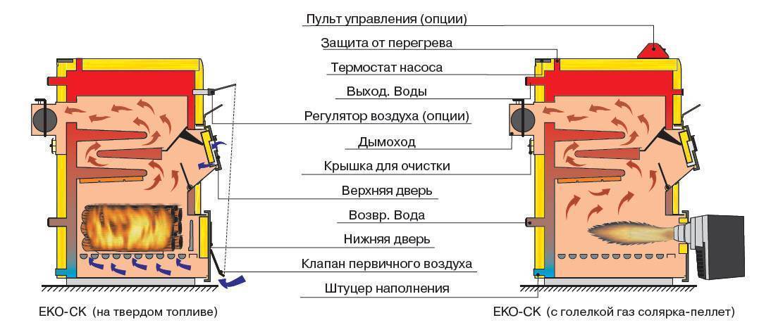 Обзор котлов отопления на твердом топливе для организации теплоснабжения частного дома