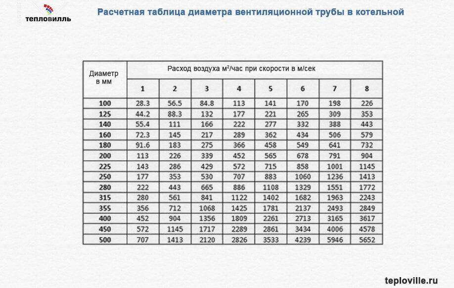 Калькуляторы расчета площади сечения вытяжной отдушины вентиляции