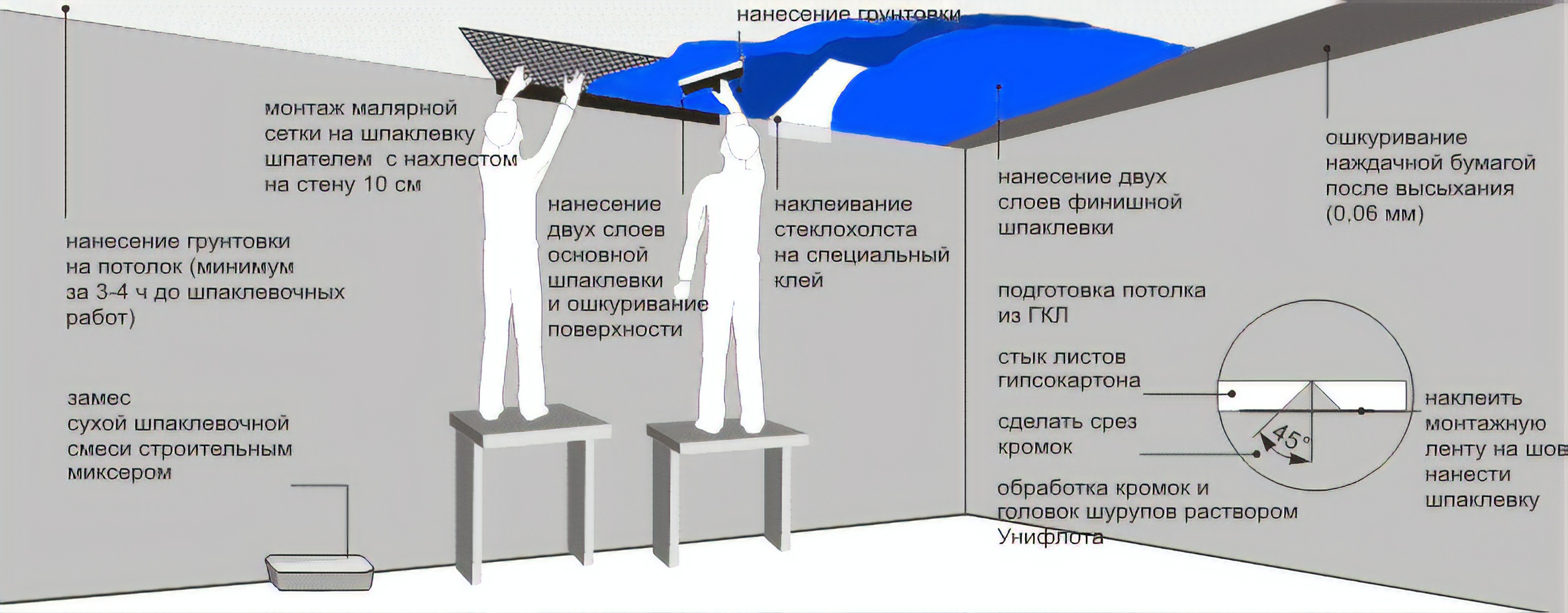 Как правильно штукатурить потолок | мастремонт.ру