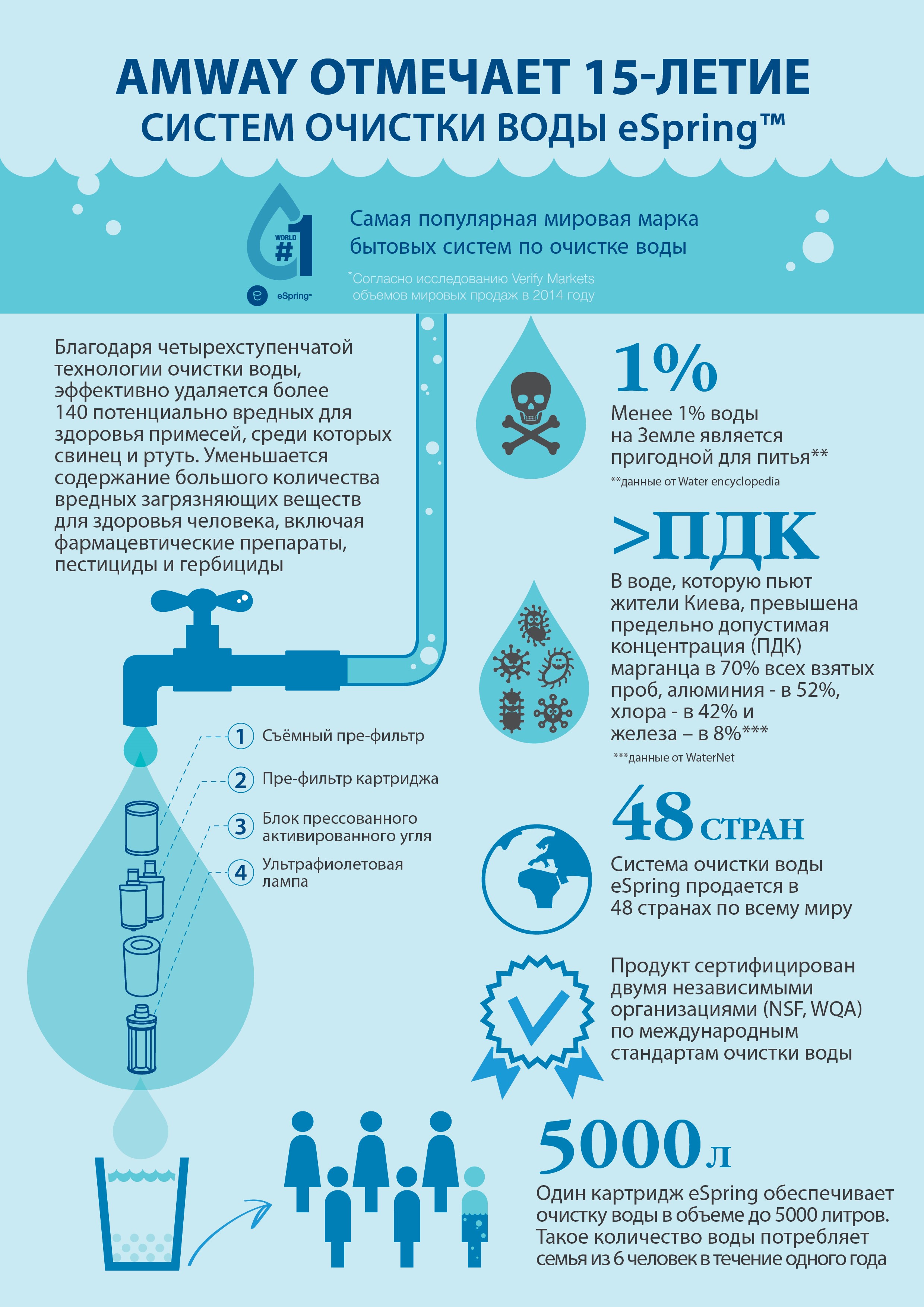 Как водой очистить квартиру. Очистка воды инфографика. Очищение воды для питья. Преимущества чистой воды. Выгода воды для питья.