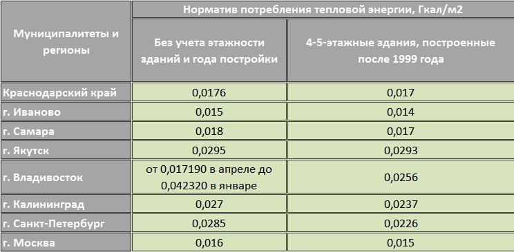 Формула расчета тепловой энергии