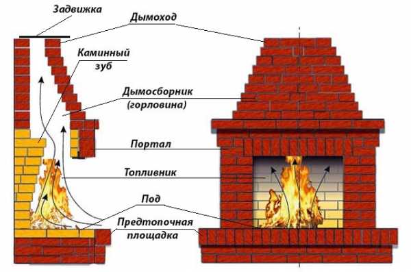 Сколько нужно кирпича на камин, примеры расчётов