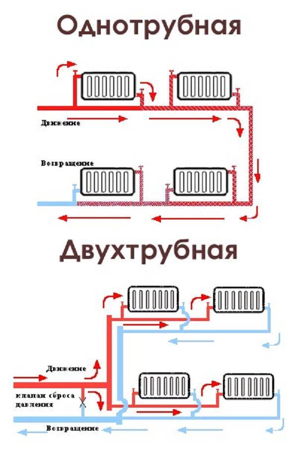 Однотрубная или двухтрубная система отопления. на чем остановить выбор?