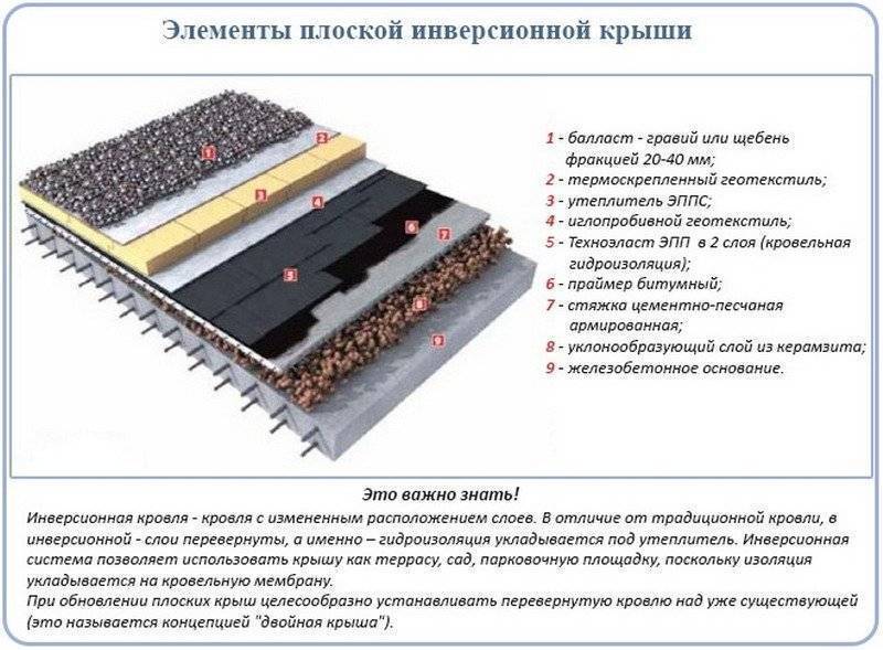 Мягкая кровля: устройство и монтаж кровельного пирога