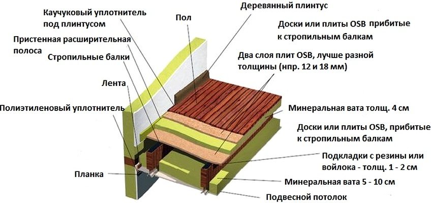 Утепление потолка в частном доме: пошаговые инструкции