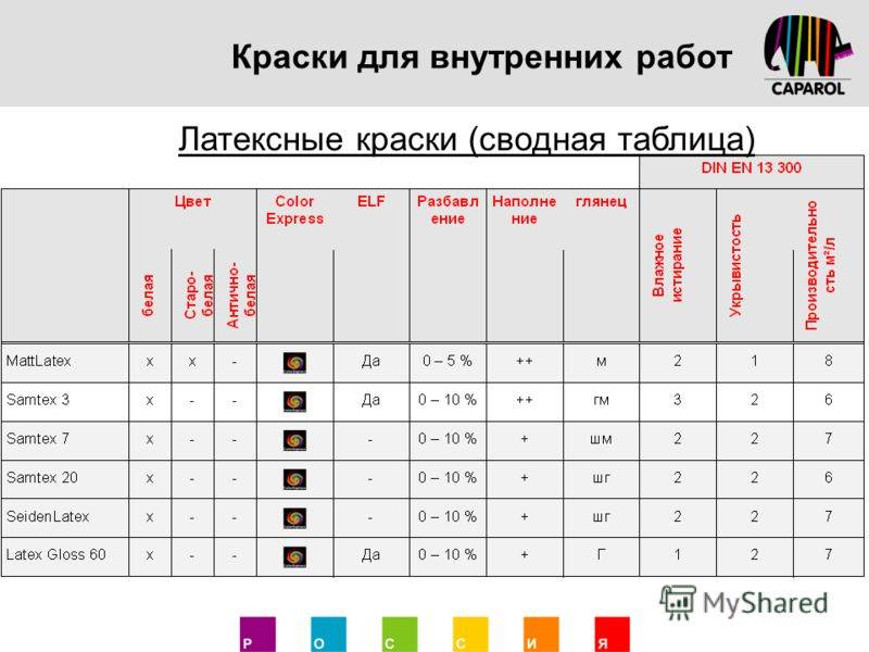Латексная краска или акриловая: что лучше, состав и характеристики красящих составов, популярные производители  | в мире краски
