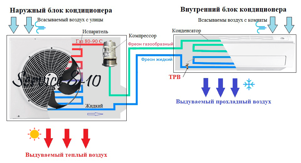 Кондиционер схема устройства. Схема сплит системы кондиционирования. Схема фреона в сплит системе. Схема кондиционирования испаритель конденсатор. Схема кондиционера испаритель, конденсатор.