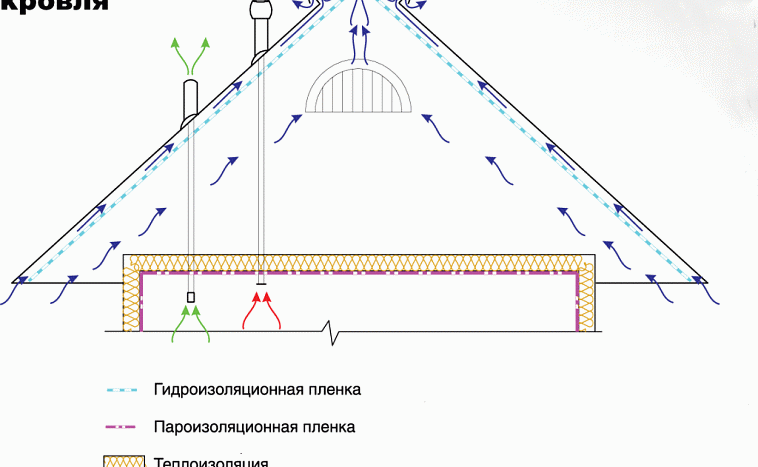 Гидроизоляция холодной крыши: когда нужна + обоснование