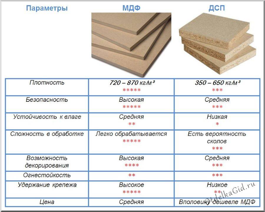 Дсп: плюсы и минусы, размеры, вес, объём, где используется, маркировка, характеристики