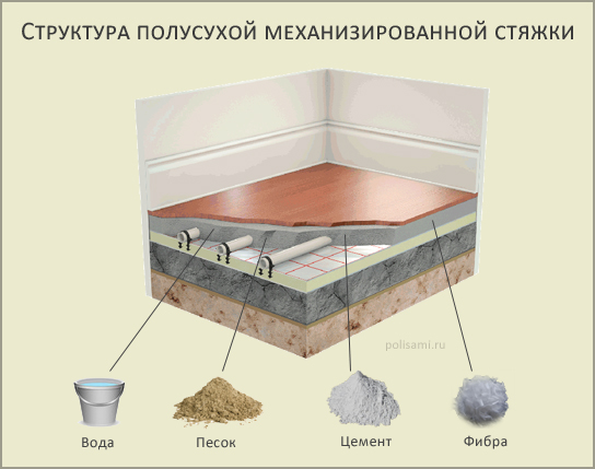 Основание пола. Стяжка пола 150мм узел. Пирог полусухой стяжки пола. Полусухая стяжка пола с фиброволокном технология. Толщина механизированной стяжки пола.