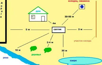 Канализация в частном доме при высоком уровне грунтовых вод