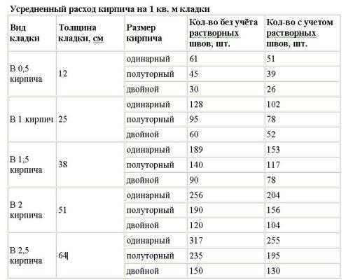 Как посчитать кирпичную кладку в м3 - всё о кирпиче