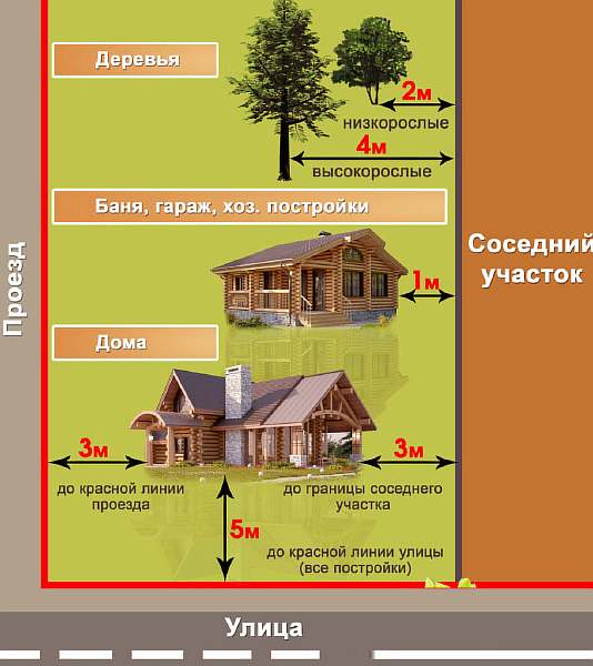 Какие отступы от границ земельного участка необходимо учитывать при строительстве