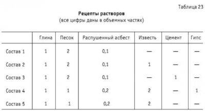 Как приготовить раствор из глины и песка для штукатурки стен? - строим сами