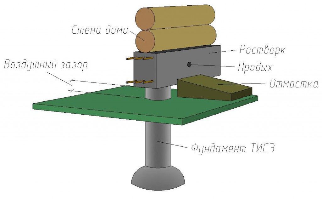 Технология фундамента тисэ: плюсы и минусы