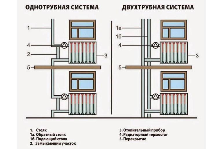 Отопление однотрубная система многоэтажного дома: с принудительной и естественной циркуляцией, одноконтурная разводка, плюсы