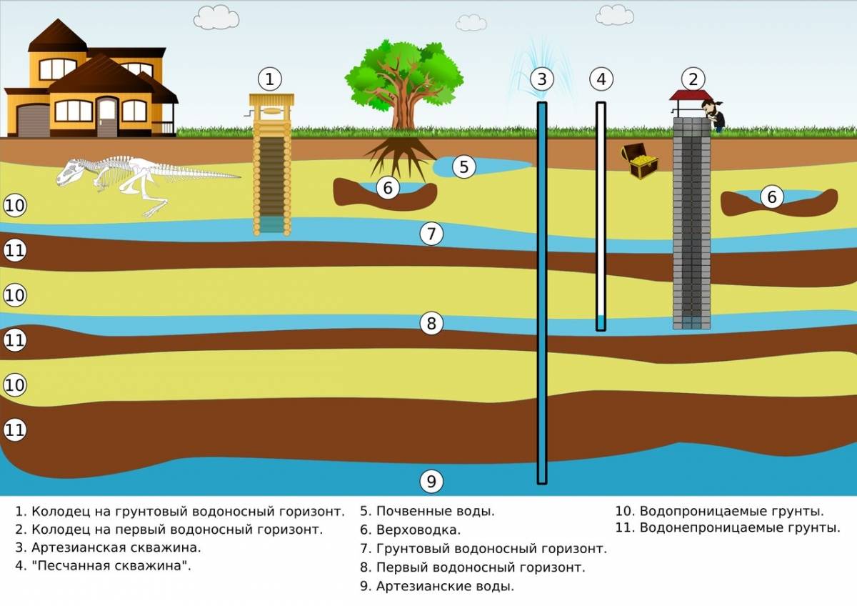 Как определить водоносный слой: особенности