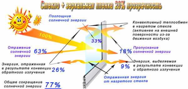 Как уменьшить теплопотери через окна - клуб мастеров