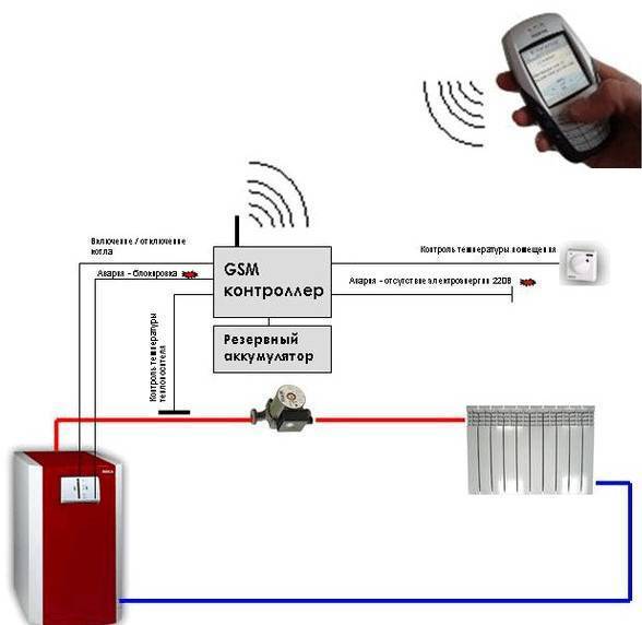 Управление газовым котлом через смартфон: как правильно организовать дистанционный контроль