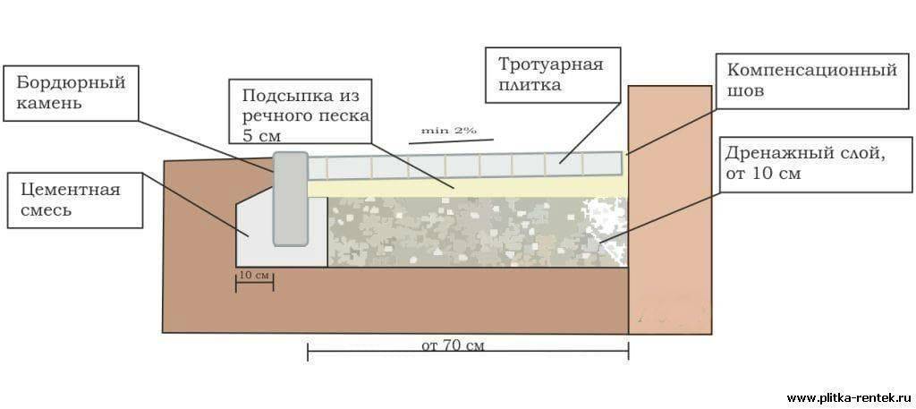 Устройство отмостки: ширина, высота, уклон согласно снип