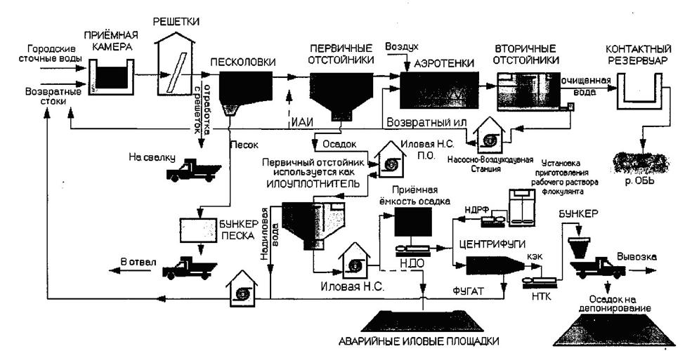 Очистные сооружения хозяйственно бытовых сточных вод