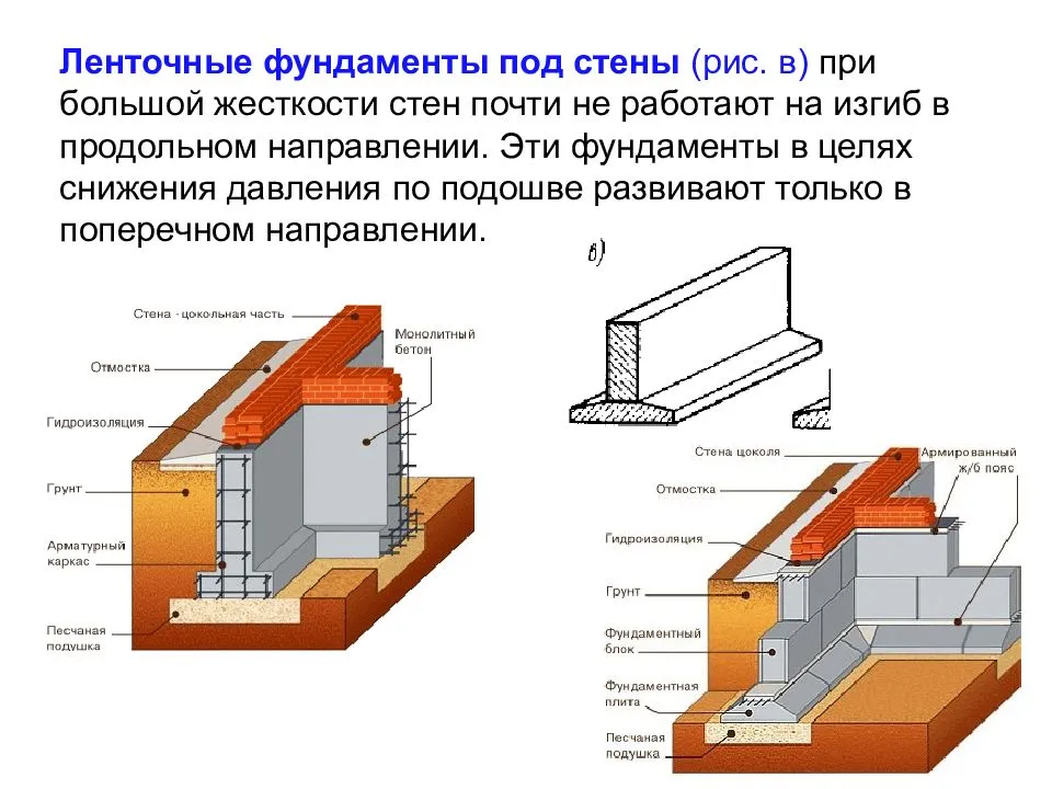 Фундамент из блоков фбс своими руками - пошаговые инструкции!