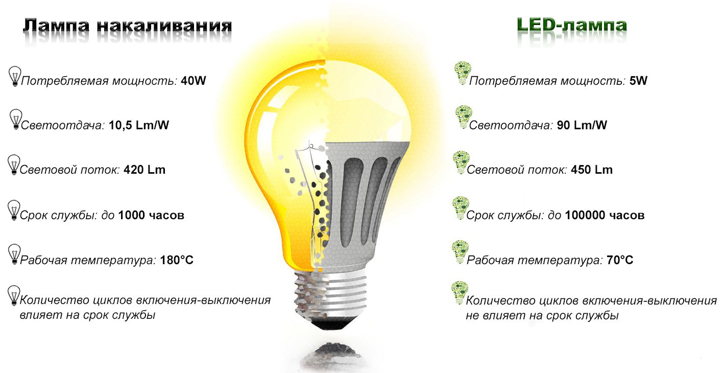 Как выбрать светодиодные лампы для дома: полезные советы
